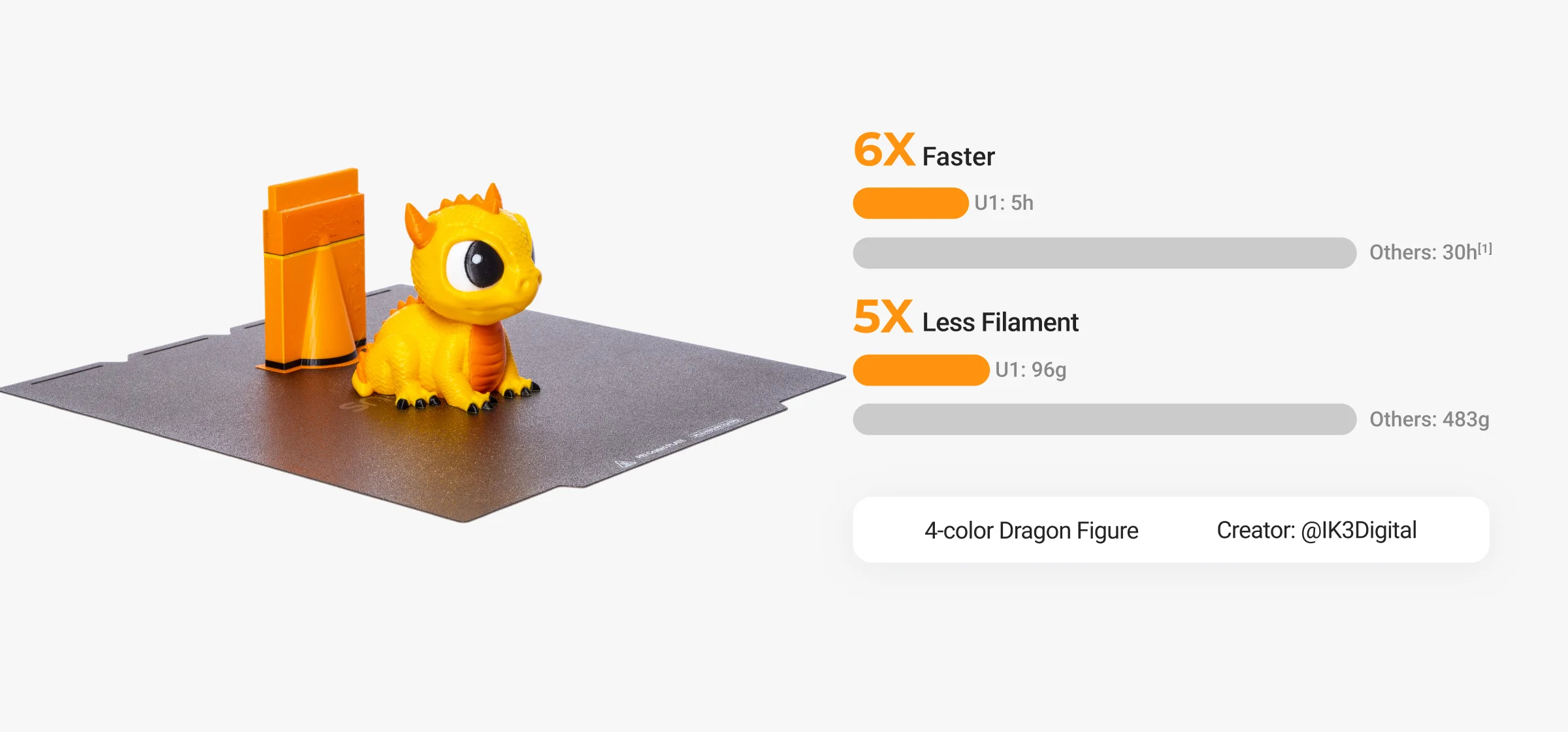 Multi-material model printed on Snapmaker U1 multicolor 3D printer, highlighting faster print time and reduced filament waste